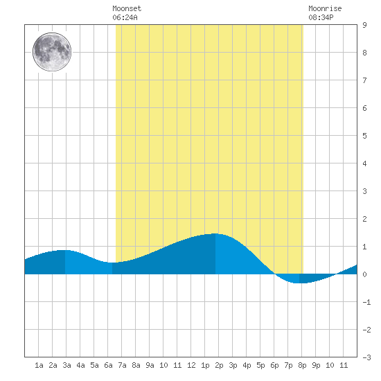 Pirates Cove tide chart for Thursday, May 23, 2024