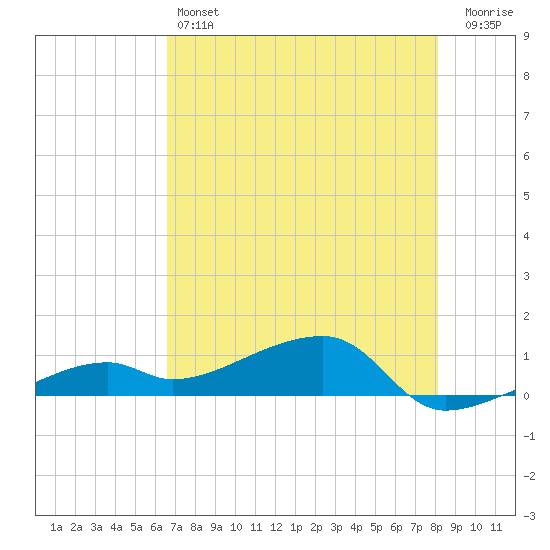 Pirates Cove tide chart for Friday, May 24, 2024