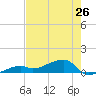 Pirates Cove tide chart for Sunday, May 26, 2024