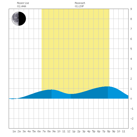 Pirates Cove tide chart for Thursday, May 30, 2024
