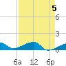 Pirates Cove tide chart for Sunday, May 5, 2024