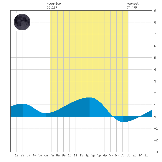 Pirates Cove tide chart for Tuesday, May 7, 2024