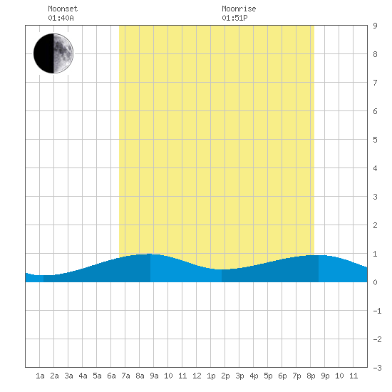 Pirates Cove tide chart for Friday, June 14, 2024