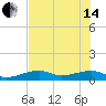 Pirates Cove tide chart for Friday, June 14, 2024