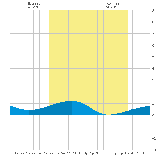 Pirates Cove tide chart for Monday, June 17, 2024