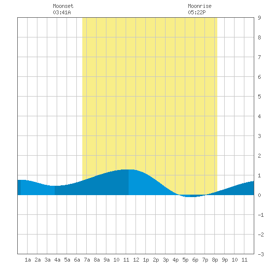 Pirates Cove tide chart for Tuesday, June 18, 2024