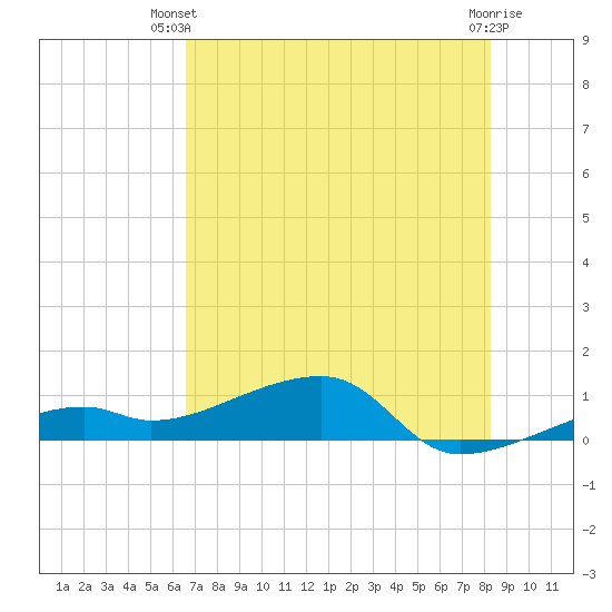 Pirates Cove tide chart for Thursday, June 20, 2024