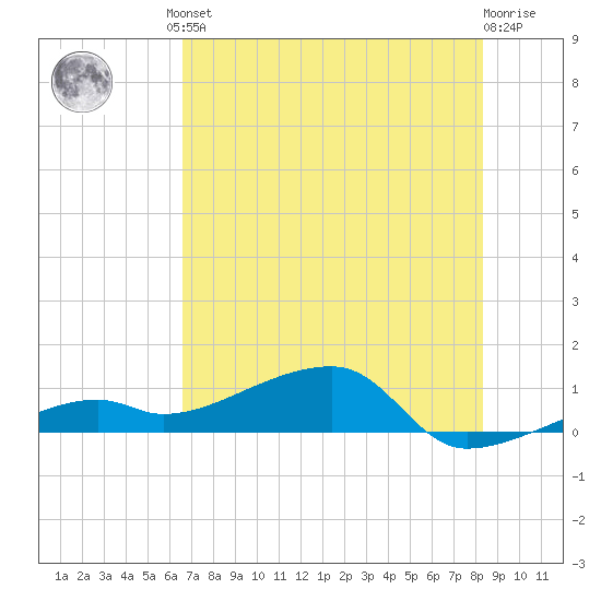 Pirates Cove tide chart for Friday, June 21, 2024