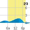 Pirates Cove tide chart for Sunday, June 23, 2024
