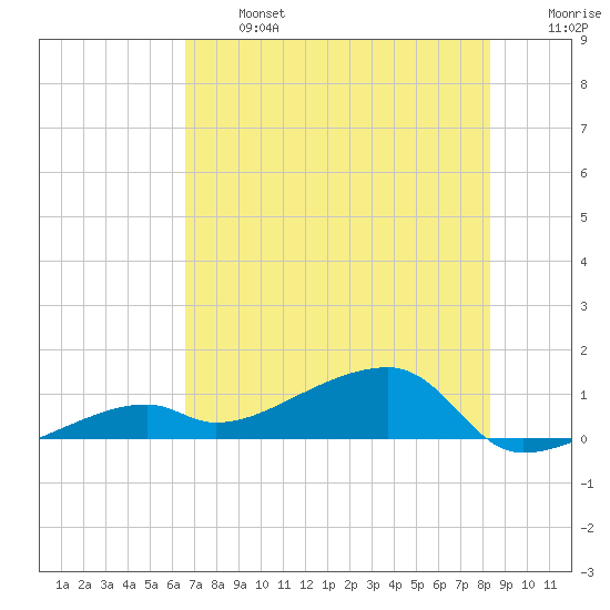 Pirates Cove tide chart for Monday, June 24, 2024