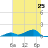 Pirates Cove tide chart for Tuesday, June 25, 2024