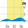 Pirates Cove tide chart for Wednesday, June 26, 2024