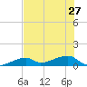 Pirates Cove tide chart for Thursday, June 27, 2024