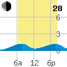 Pirates Cove tide chart for Friday, June 28, 2024