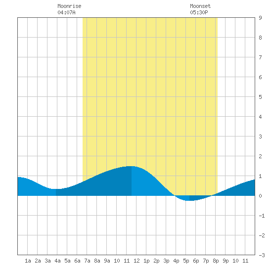 Pirates Cove tide chart for Monday, June 3, 2024