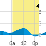 Pirates Cove tide chart for Tuesday, June 4, 2024