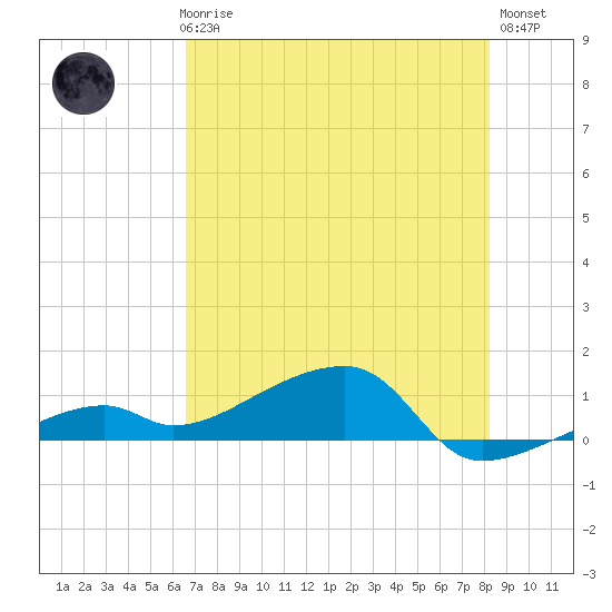 Pirates Cove tide chart for Thursday, June 6, 2024