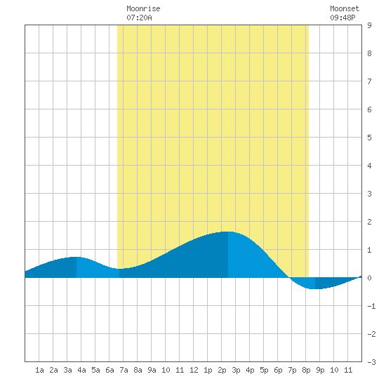 Pirates Cove tide chart for Friday, June 7, 2024