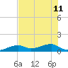 Pirates Cove tide chart for Thursday, July 11, 2024