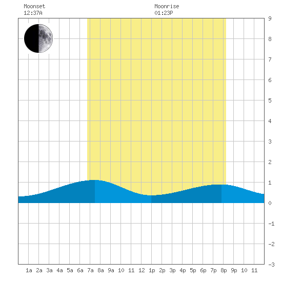 Pirates Cove tide chart for Saturday, July 13, 2024