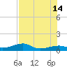 Pirates Cove tide chart for Sunday, July 14, 2024