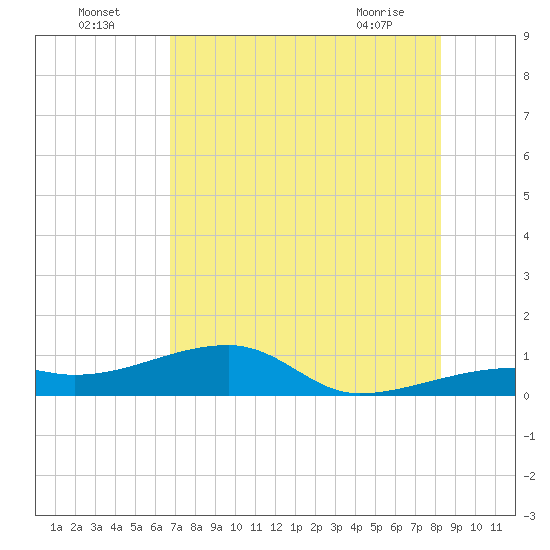 Pirates Cove tide chart for Tuesday, July 16, 2024