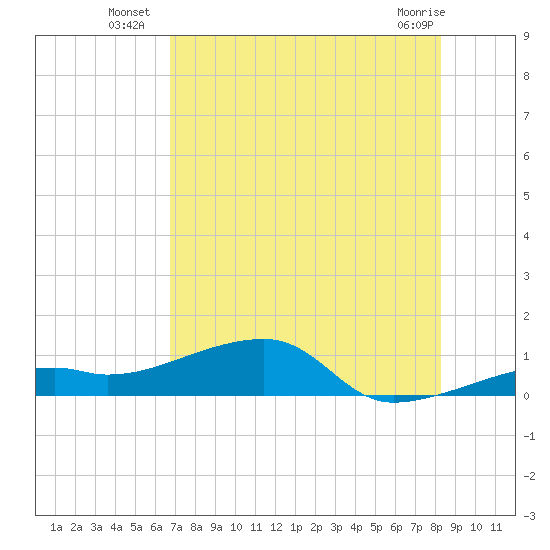 Pirates Cove tide chart for Thursday, July 18, 2024