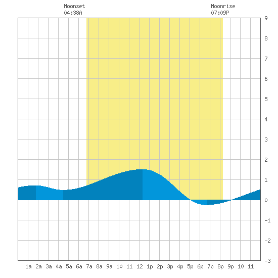 Pirates Cove tide chart for Friday, July 19, 2024