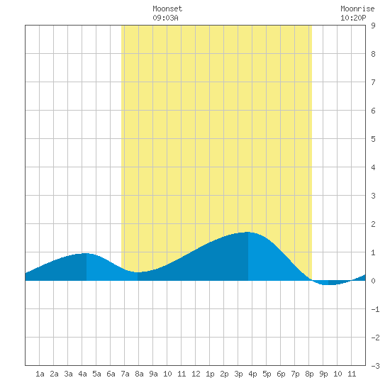 Pirates Cove tide chart for Tuesday, July 23, 2024