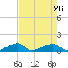 Pirates Cove tide chart for Friday, July 26, 2024