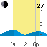 Pirates Cove tide chart for Saturday, July 27, 2024