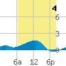 Pirates Cove tide chart for Thursday, July 4, 2024