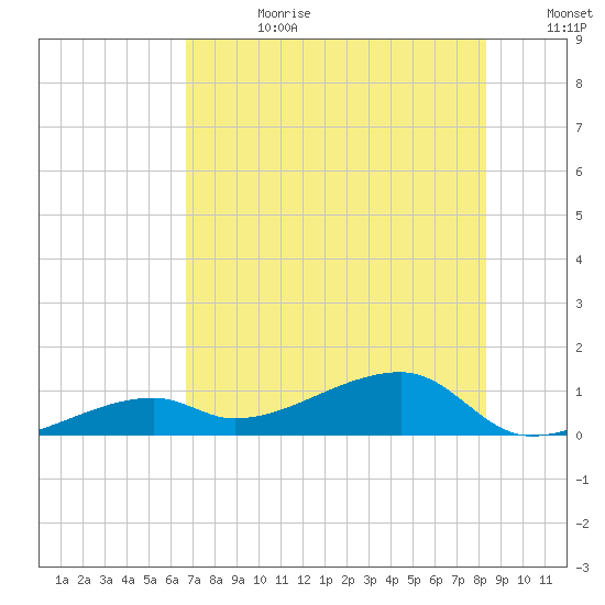 Pirates Cove tide chart for Tuesday, July 9, 2024