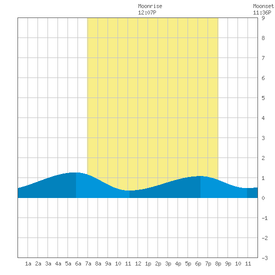 Pirates Cove tide chart for Saturday, August 10, 2024