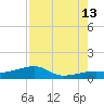Pirates Cove tide chart for Tuesday, August 13, 2024