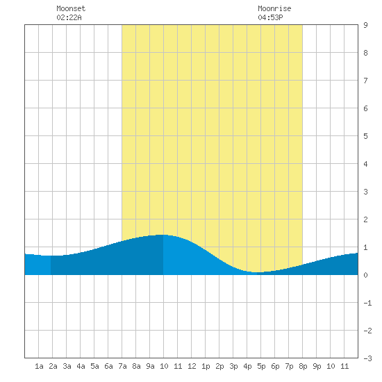 Pirates Cove tide chart for Thursday, August 15, 2024