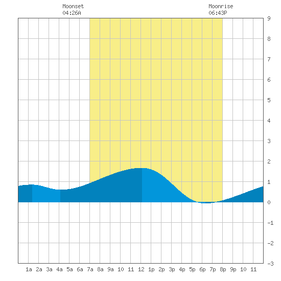 Pirates Cove tide chart for Saturday, August 17, 2024