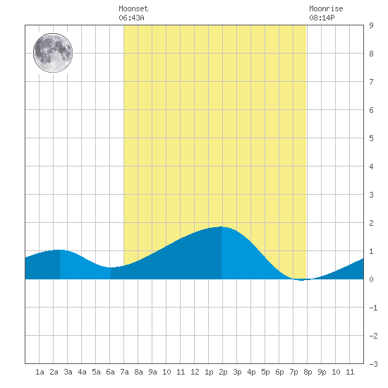 Pirates Cove tide chart for Monday, August 19, 2024