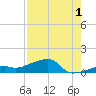 Pirates Cove tide chart for Thursday, August 1, 2024