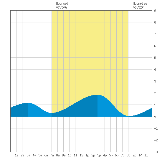 Pirates Cove tide chart for Tuesday, August 20, 2024