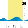 Pirates Cove tide chart for Tuesday, August 20, 2024
