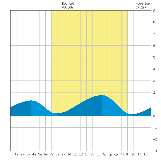 Pirates Cove tide chart for Wednesday, August 21, 2024