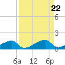 Pirates Cove tide chart for Thursday, August 22, 2024