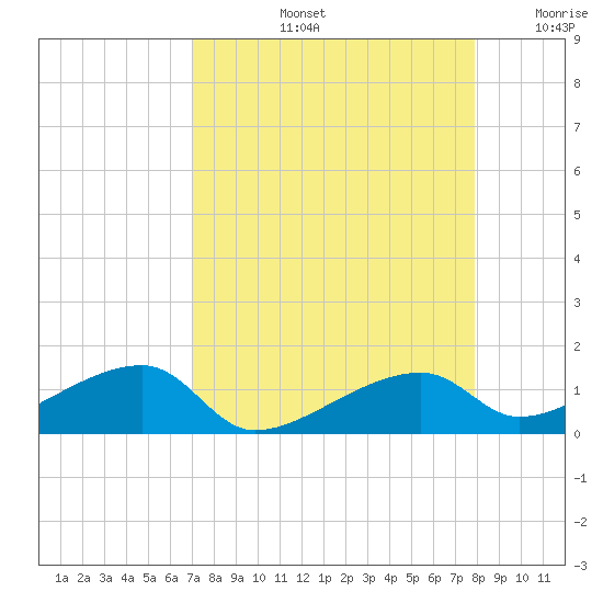 Pirates Cove tide chart for Friday, August 23, 2024