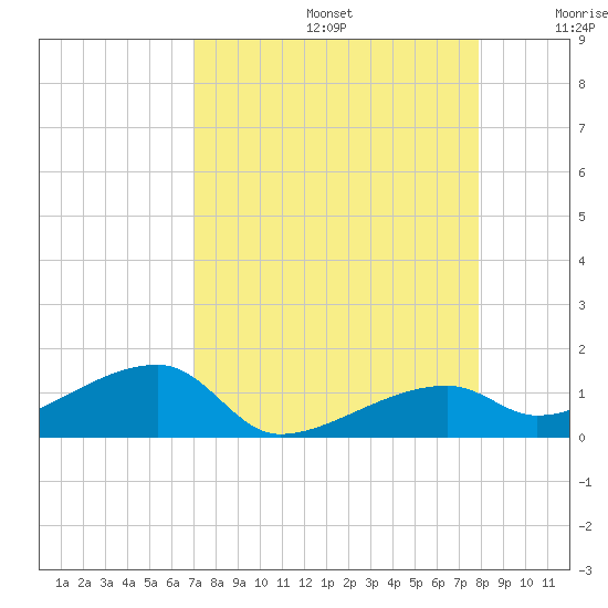 Pirates Cove tide chart for Saturday, August 24, 2024