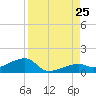 Pirates Cove tide chart for Sunday, August 25, 2024