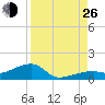 Pirates Cove tide chart for Monday, August 26, 2024