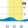 Pirates Cove tide chart for Wednesday, August 28, 2024