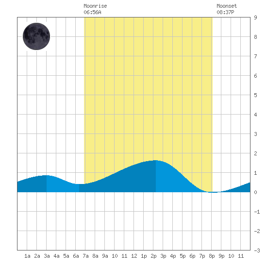 Pirates Cove tide chart for Sunday, August 4, 2024