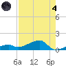 Pirates Cove tide chart for Sunday, August 4, 2024